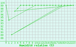 Courbe de l'humidit relative pour Cherbourg (50)