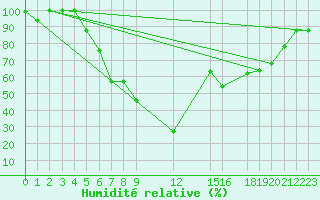 Courbe de l'humidit relative pour Bandirma