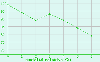 Courbe de l'humidit relative pour Xiamen