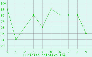 Courbe de l'humidit relative pour Le Chevril - Nivose (73)