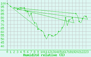 Courbe de l'humidit relative pour Zurich-Kloten