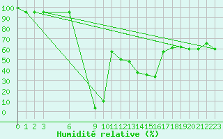 Courbe de l'humidit relative pour Marignana (2A)