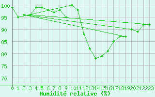 Courbe de l'humidit relative pour Lhospitalet (46)