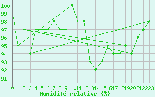 Courbe de l'humidit relative pour Bras (83)
