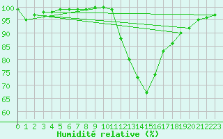Courbe de l'humidit relative pour Bagnres-de-Luchon (31)