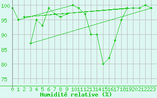 Courbe de l'humidit relative pour Rax / Seilbahn-Bergstat