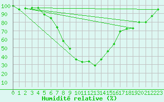 Courbe de l'humidit relative pour Karlstad Flygplats
