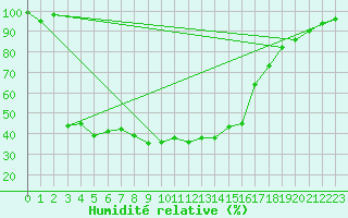 Courbe de l'humidit relative pour Robbia