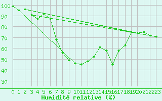 Courbe de l'humidit relative pour Valbella