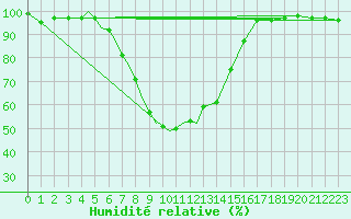 Courbe de l'humidit relative pour Diepholz