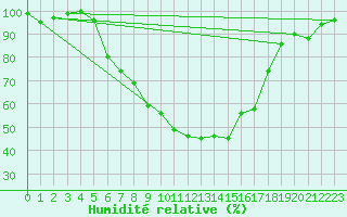 Courbe de l'humidit relative pour Brasov