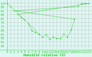 Courbe de l'humidit relative pour Halsua Kanala Purola