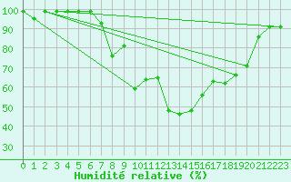 Courbe de l'humidit relative pour Valbella