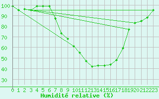 Courbe de l'humidit relative pour Emden-Koenigspolder