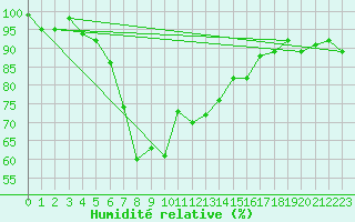Courbe de l'humidit relative pour Boltigen