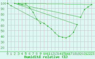 Courbe de l'humidit relative pour Bischofszell