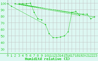 Courbe de l'humidit relative pour Sopron