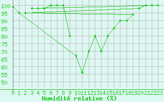 Courbe de l'humidit relative pour S. Valentino Alla Muta