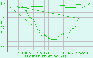 Courbe de l'humidit relative pour Aarhus Syd