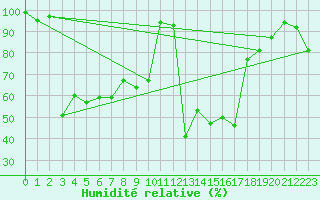 Courbe de l'humidit relative pour Grchen