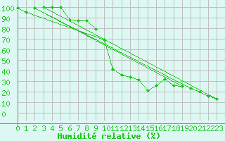 Courbe de l'humidit relative pour Napf (Sw)