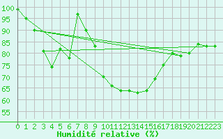 Courbe de l'humidit relative pour Naluns / Schlivera
