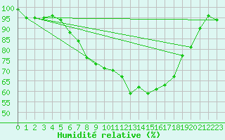 Courbe de l'humidit relative pour Abed