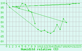 Courbe de l'humidit relative pour Lachen / Galgenen