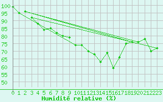 Courbe de l'humidit relative pour Le Puy-Chadrac (43)