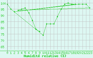 Courbe de l'humidit relative pour Cap Mele (It)