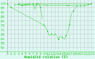 Courbe de l'humidit relative pour Farnborough