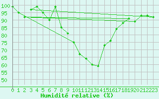 Courbe de l'humidit relative pour Montagnier, Bagnes