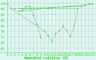 Courbe de l'humidit relative pour Voorschoten