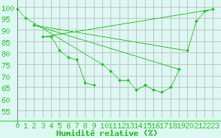 Courbe de l'humidit relative pour Chateauneuf Grasse (06)