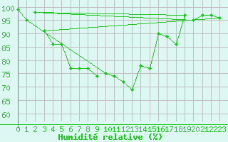 Courbe de l'humidit relative pour Laegern