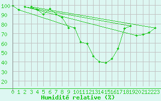 Courbe de l'humidit relative pour Gottfrieding