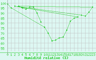 Courbe de l'humidit relative pour Ramsau / Dachstein