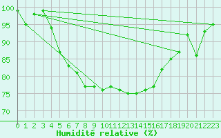 Courbe de l'humidit relative pour Parikkala Koitsanlahti