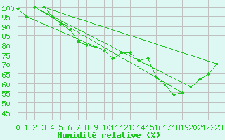 Courbe de l'humidit relative pour Gaddede A