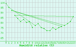 Courbe de l'humidit relative pour Eisenach