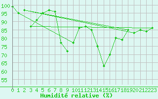 Courbe de l'humidit relative pour Les Diablerets