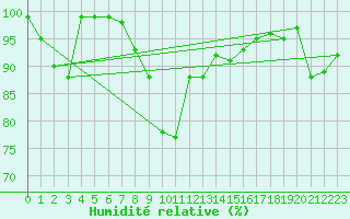 Courbe de l'humidit relative pour Palma De Mallorca