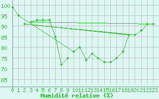 Courbe de l'humidit relative pour S. Giovanni Teatino