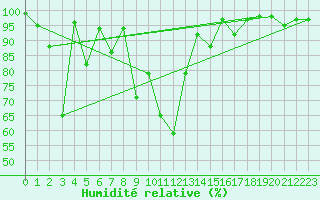 Courbe de l'humidit relative pour Chaumont (Sw)