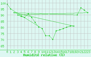 Courbe de l'humidit relative pour Kozienice