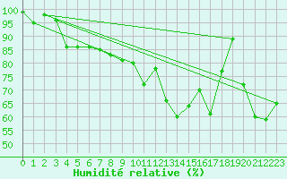 Courbe de l'humidit relative pour Chasseral (Sw)