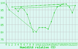 Courbe de l'humidit relative pour Straubing