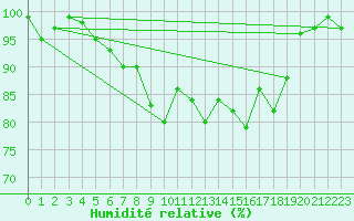 Courbe de l'humidit relative pour Andernach