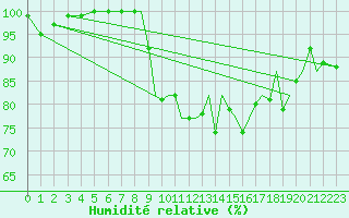 Courbe de l'humidit relative pour Bournemouth (UK)