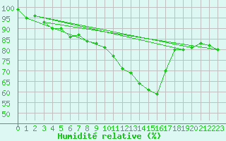 Courbe de l'humidit relative pour Lagunas de Somoza